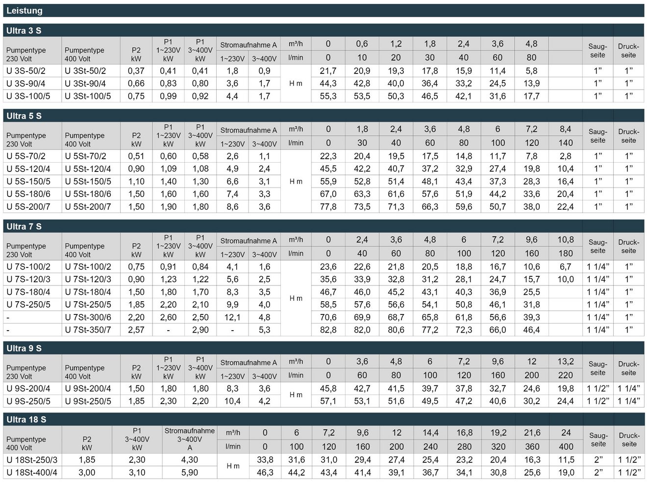 03_Ultra_S_Leistungstabelle_Webseite