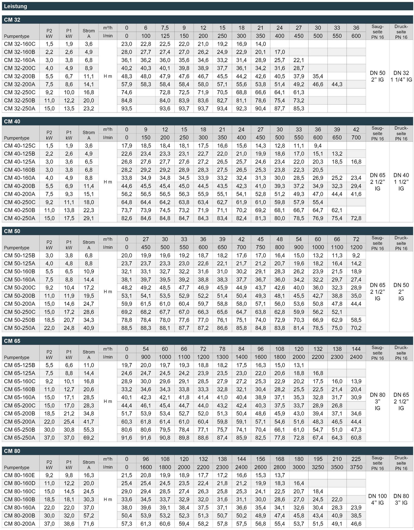 03_CM_Norm_Leistungstabelle_Webseite