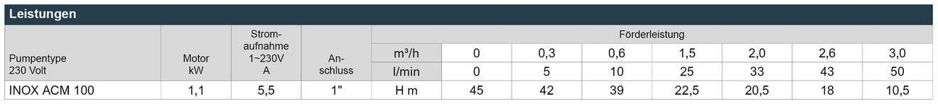 05_INOX_ACM_100_Leistungstabelle