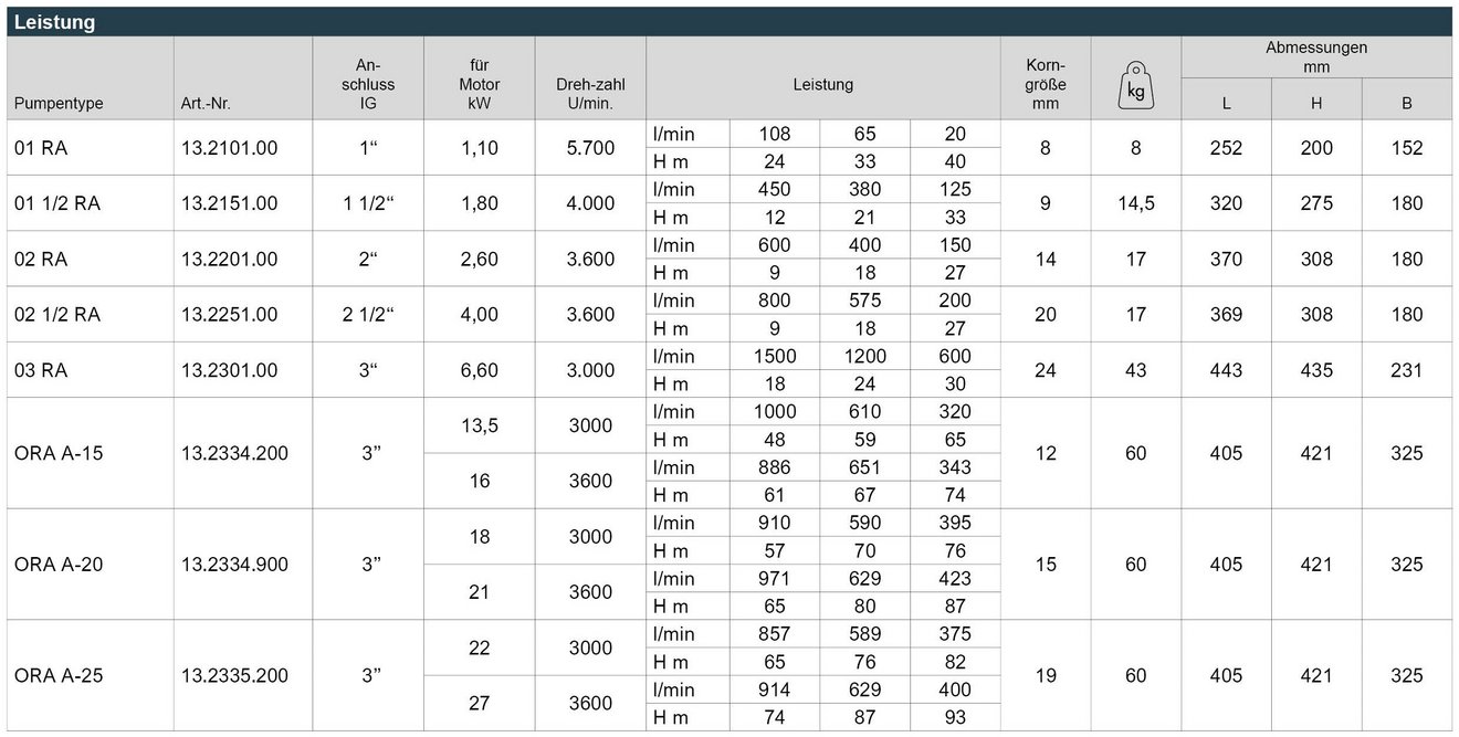 03_OR_A_freies_Wellenende_Leistungstabelle_Webseite