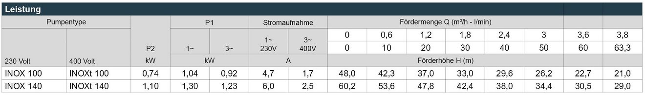 03_INOX_Leistungstabelle